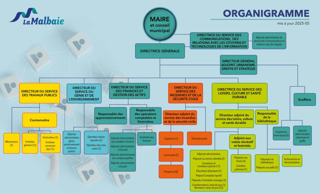 organigramme202505 1 ville de la malbaie 1024x622 Organigramme